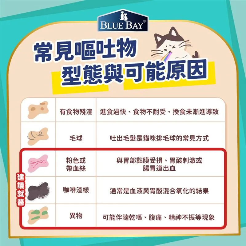貓咪嘔吐有食物殘渣、毛球、粉色或帶血絲、咖啡渣樣、異物等等，有些需要留意就醫