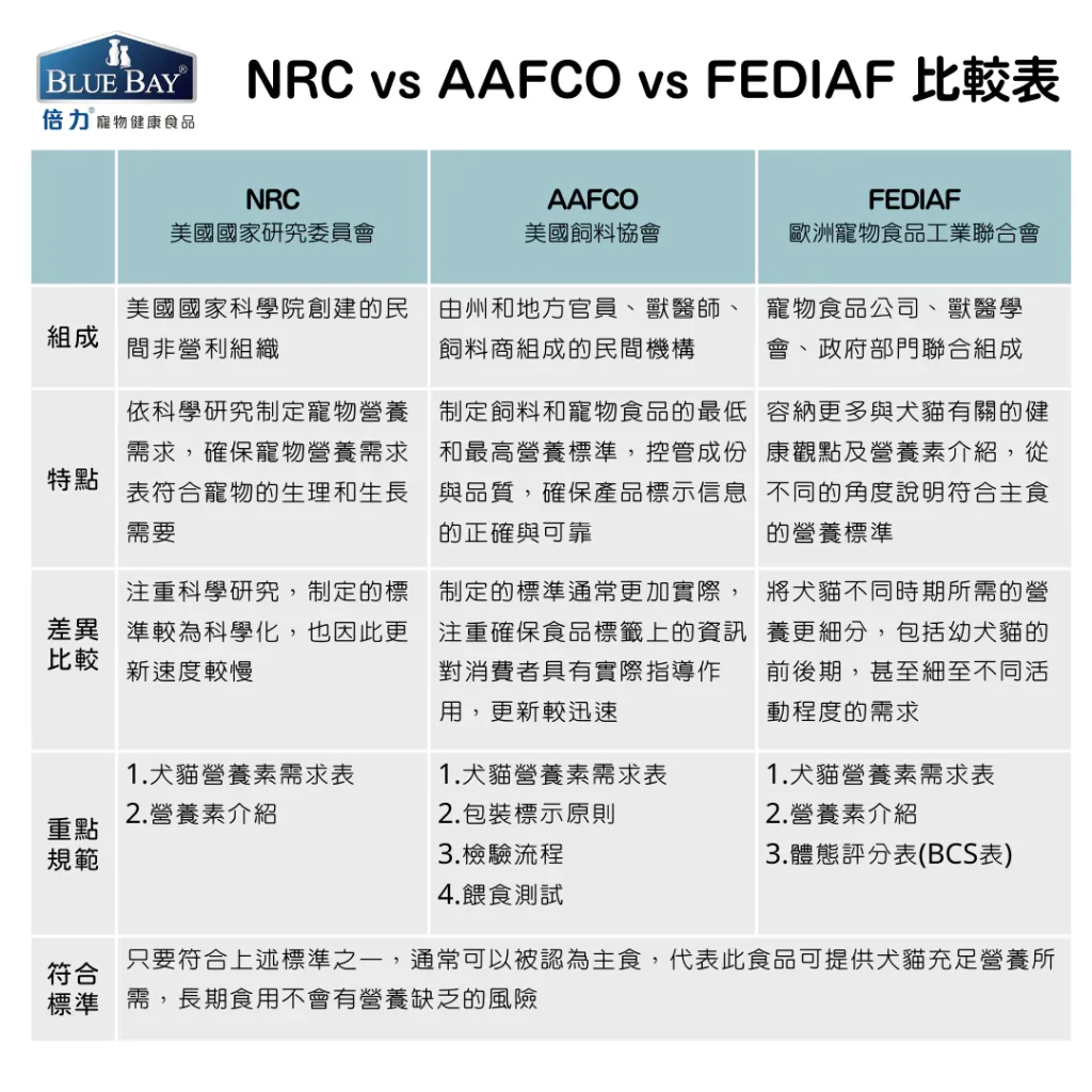 NRC v.s AAFCO v.s FEDIAF 規範內容與差異對照表