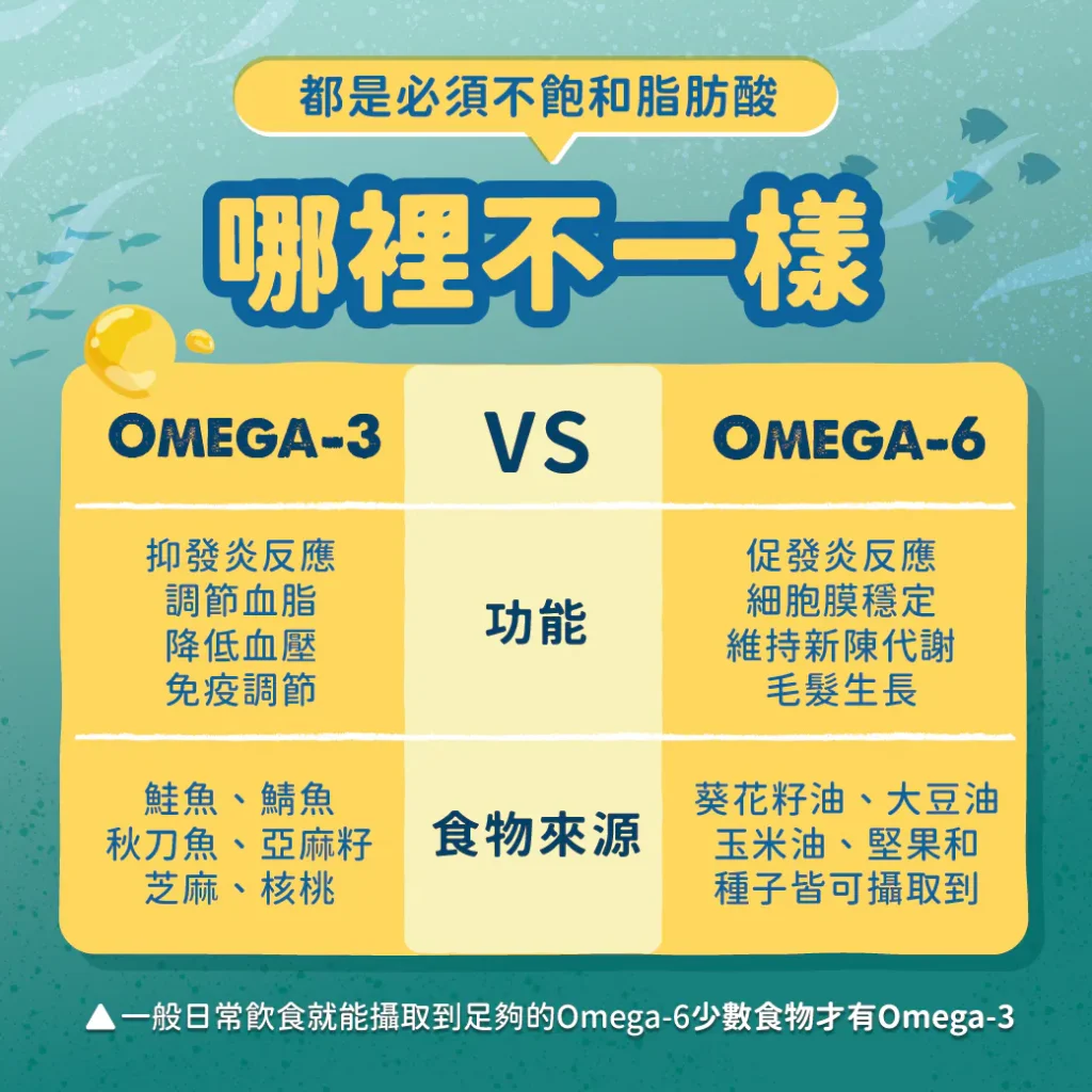 【什麼是Omega-3與Omega-6】