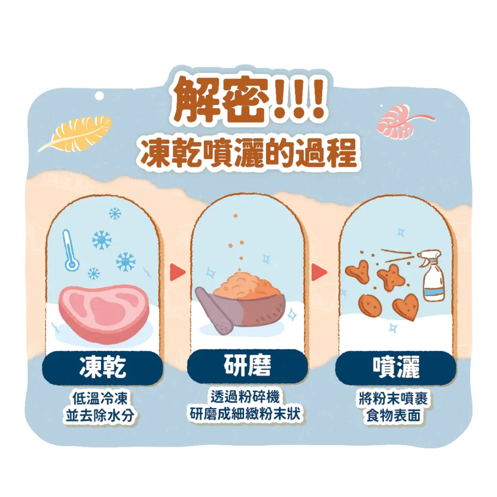 【凍乾噴灑製程】