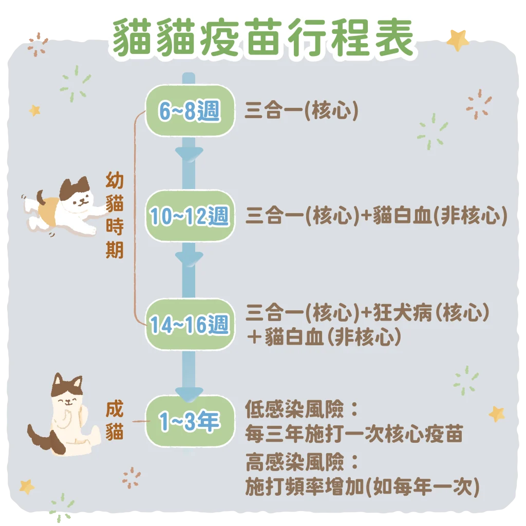 【喵喵疫苗分類】