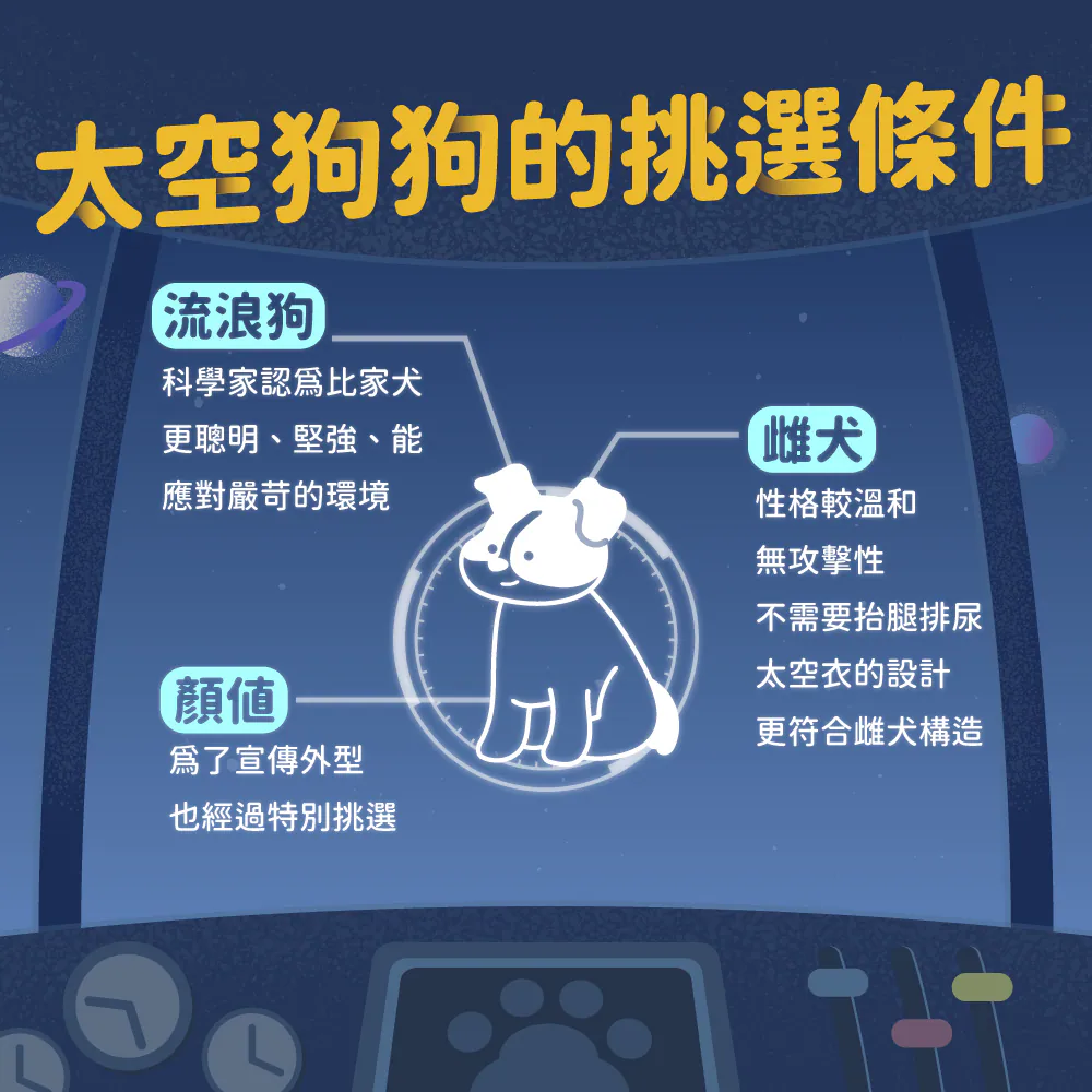 【太空狗狗的挑選條件】