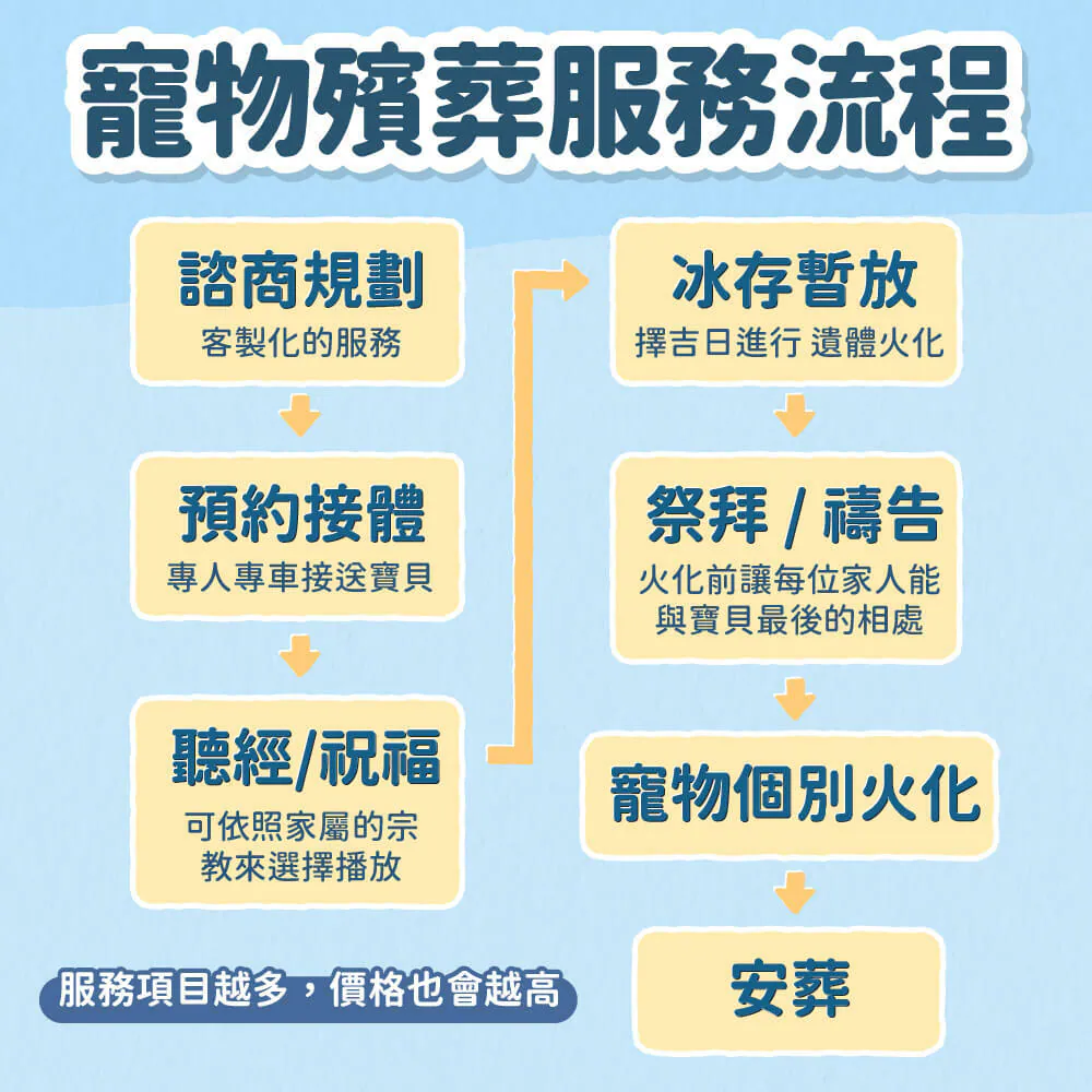 【寵物殯葬服務流程】