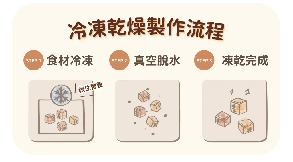 【常見純肉零食-凍乾】