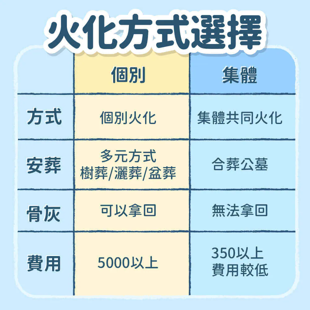 【火化方式選擇】