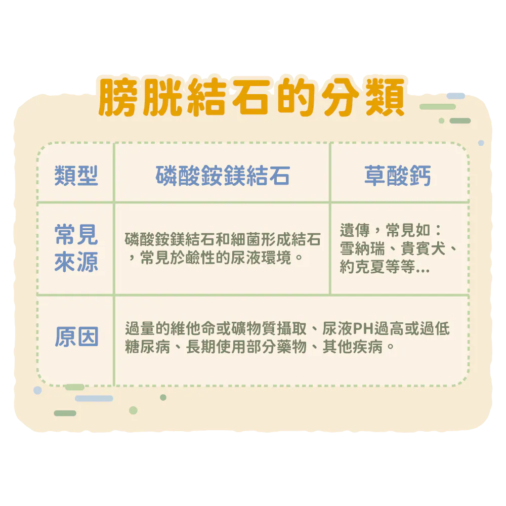 【膀胱結石的種類】