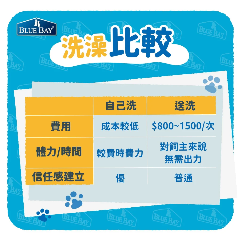 幫狗狗洗澡超崩潰？送洗還是自己來？